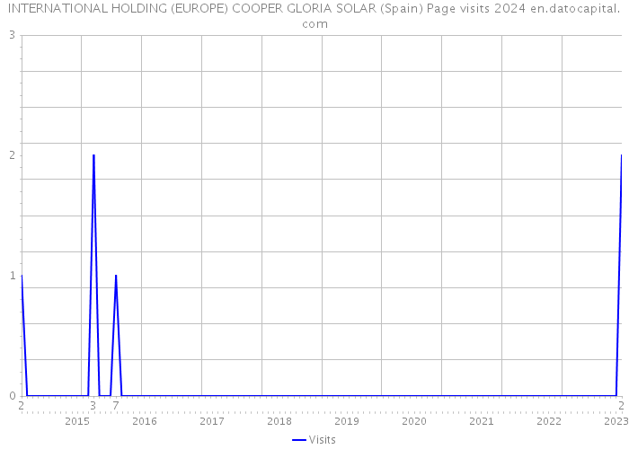 INTERNATIONAL HOLDING (EUROPE) COOPER GLORIA SOLAR (Spain) Page visits 2024 