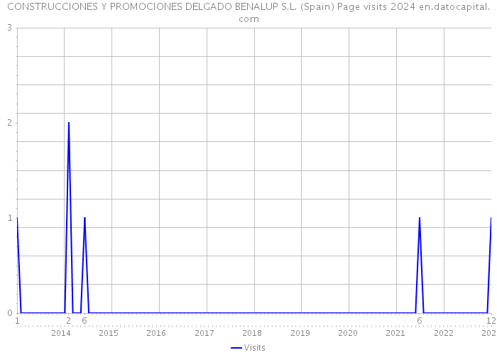 CONSTRUCCIONES Y PROMOCIONES DELGADO BENALUP S.L. (Spain) Page visits 2024 