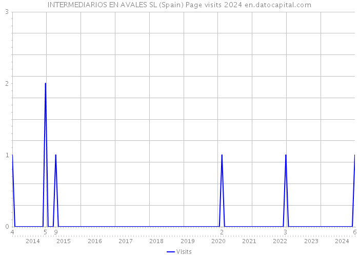 INTERMEDIARIOS EN AVALES SL (Spain) Page visits 2024 