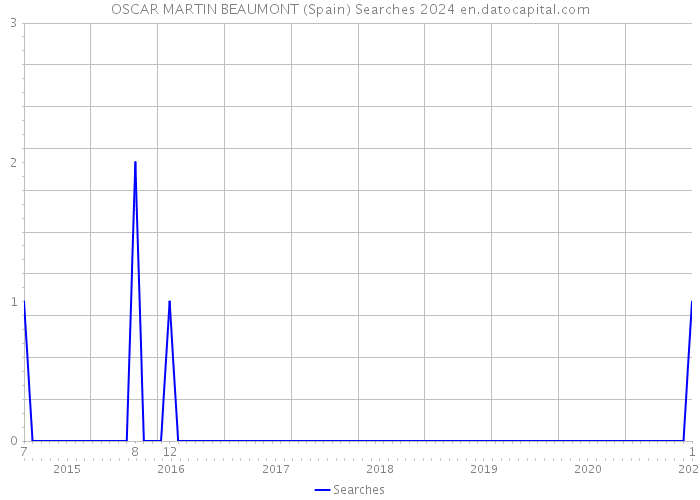 OSCAR MARTIN BEAUMONT (Spain) Searches 2024 