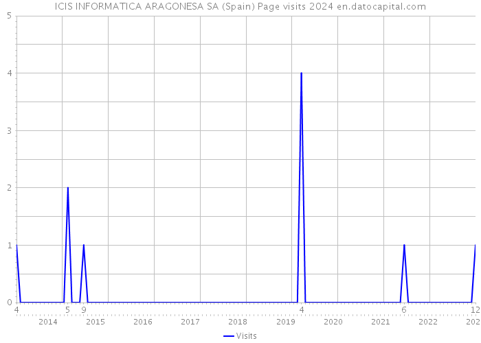 ICIS INFORMATICA ARAGONESA SA (Spain) Page visits 2024 