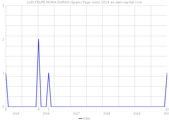 LUIS FELIPE MORA DURAN (Spain) Page visits 2024 