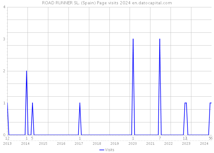 ROAD RUNNER SL. (Spain) Page visits 2024 