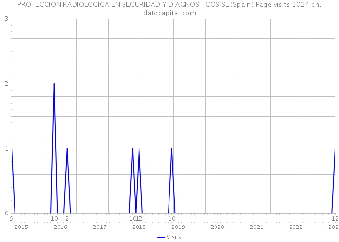 PROTECCION RADIOLOGICA EN SEGURIDAD Y DIAGNOSTICOS SL (Spain) Page visits 2024 