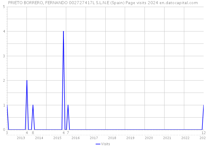 PRIETO BORRERO, FERNANDO 002727417L S.L.N.E (Spain) Page visits 2024 