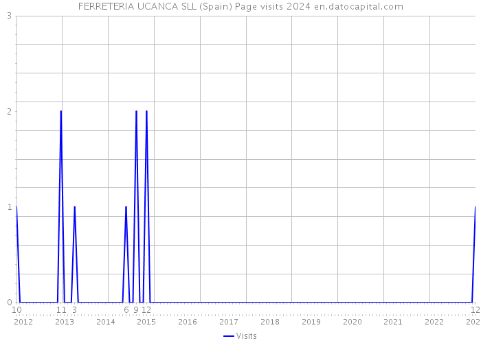 FERRETERIA UCANCA SLL (Spain) Page visits 2024 