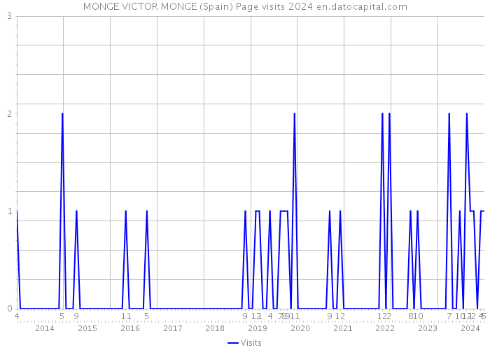 MONGE VICTOR MONGE (Spain) Page visits 2024 