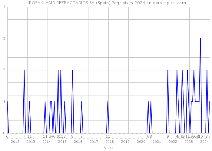 KROSAKI AMR REFRACTARIOS SA (Spain) Page visits 2024 