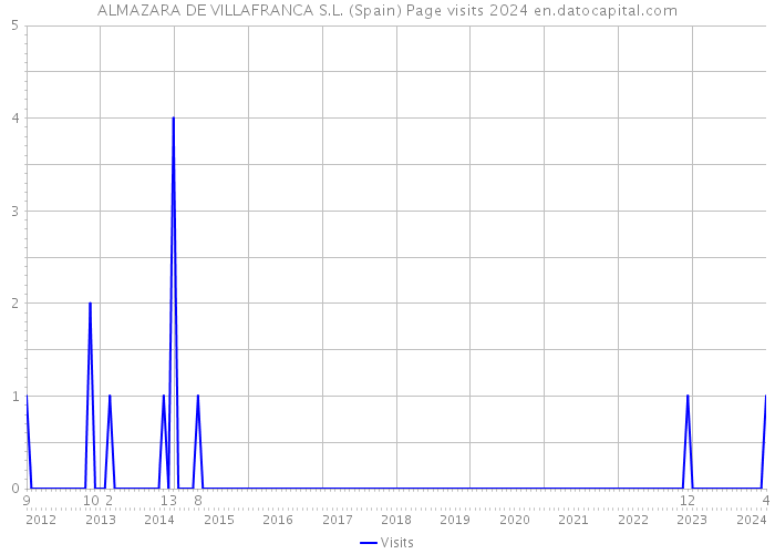 ALMAZARA DE VILLAFRANCA S.L. (Spain) Page visits 2024 