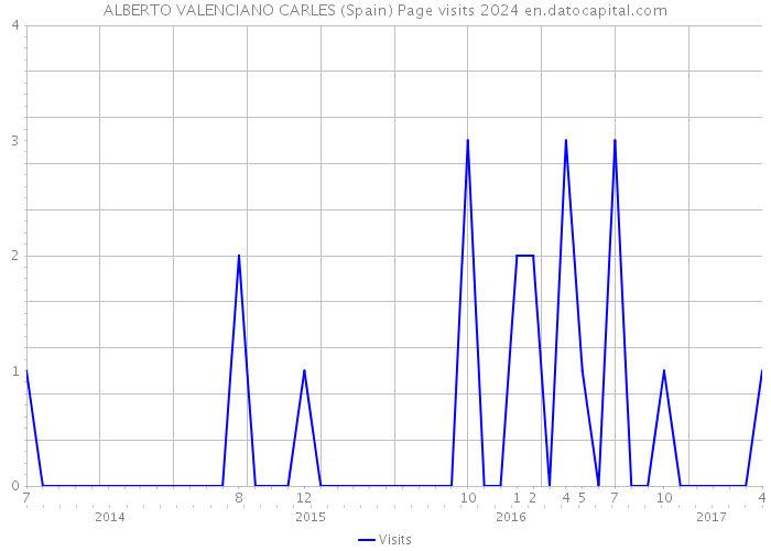 ALBERTO VALENCIANO CARLES (Spain) Page visits 2024 