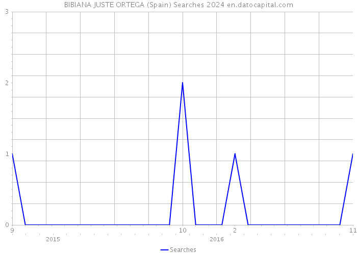 BIBIANA JUSTE ORTEGA (Spain) Searches 2024 