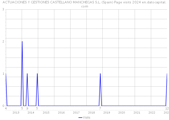 ACTUACIONES Y GESTIONES CASTELLANO MANCHEGAS S.L. (Spain) Page visits 2024 