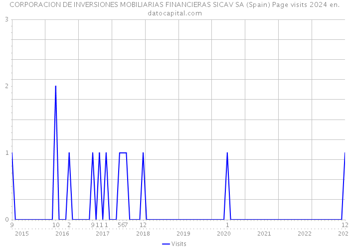 CORPORACION DE INVERSIONES MOBILIARIAS FINANCIERAS SICAV SA (Spain) Page visits 2024 