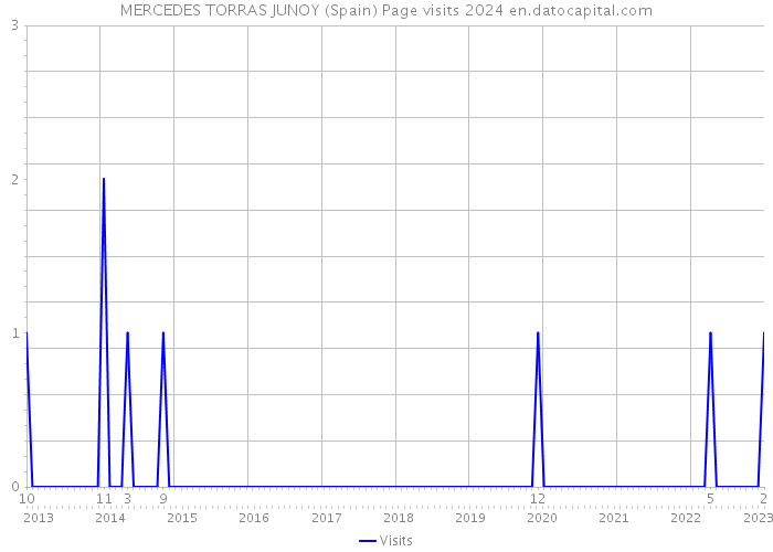 MERCEDES TORRAS JUNOY (Spain) Page visits 2024 