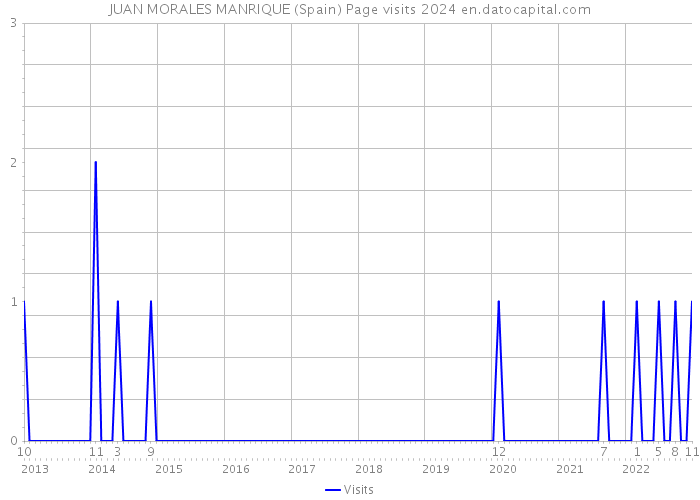 JUAN MORALES MANRIQUE (Spain) Page visits 2024 