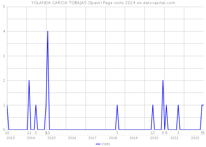 YOLANDA GARCIA TOBAJAS (Spain) Page visits 2024 