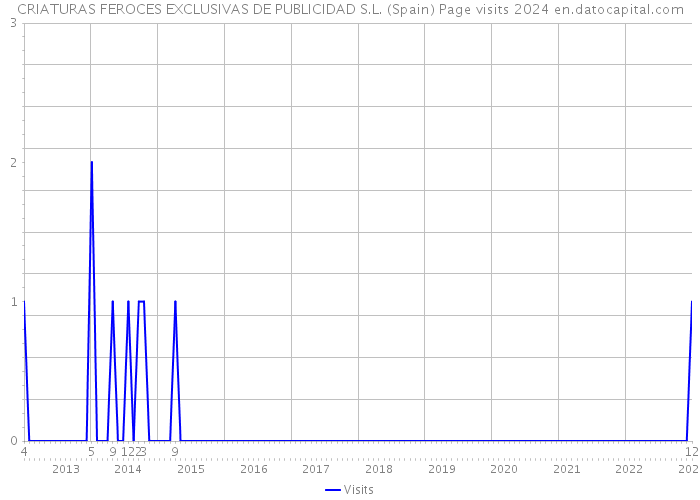 CRIATURAS FEROCES EXCLUSIVAS DE PUBLICIDAD S.L. (Spain) Page visits 2024 