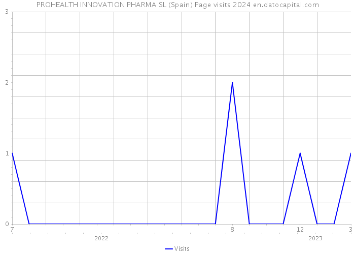 PROHEALTH INNOVATION PHARMA SL (Spain) Page visits 2024 