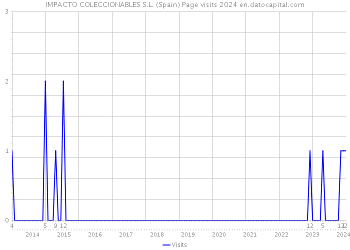 IMPACTO COLECCIONABLES S.L. (Spain) Page visits 2024 
