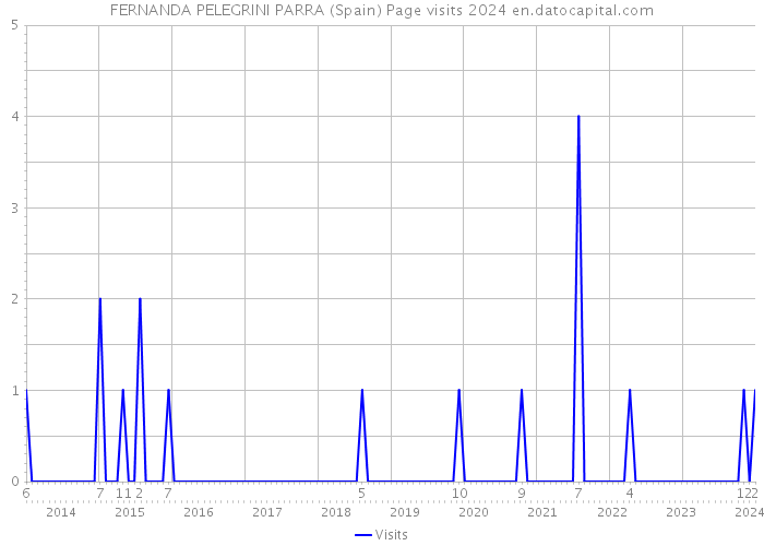 FERNANDA PELEGRINI PARRA (Spain) Page visits 2024 