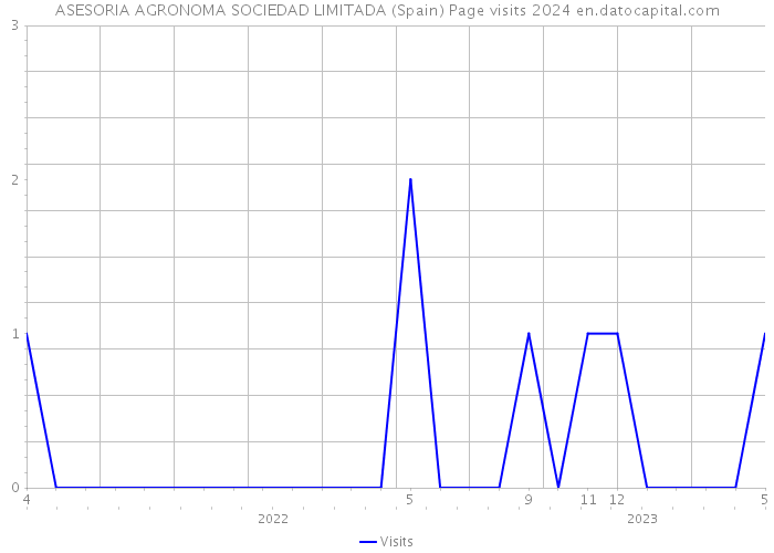ASESORIA AGRONOMA SOCIEDAD LIMITADA (Spain) Page visits 2024 
