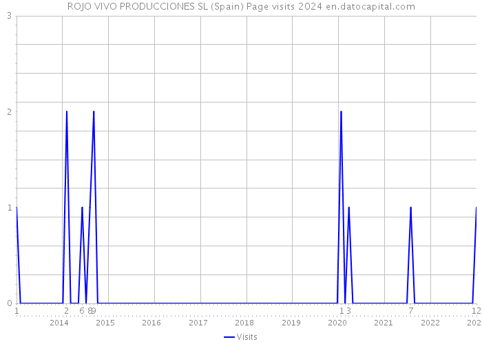 ROJO VIVO PRODUCCIONES SL (Spain) Page visits 2024 