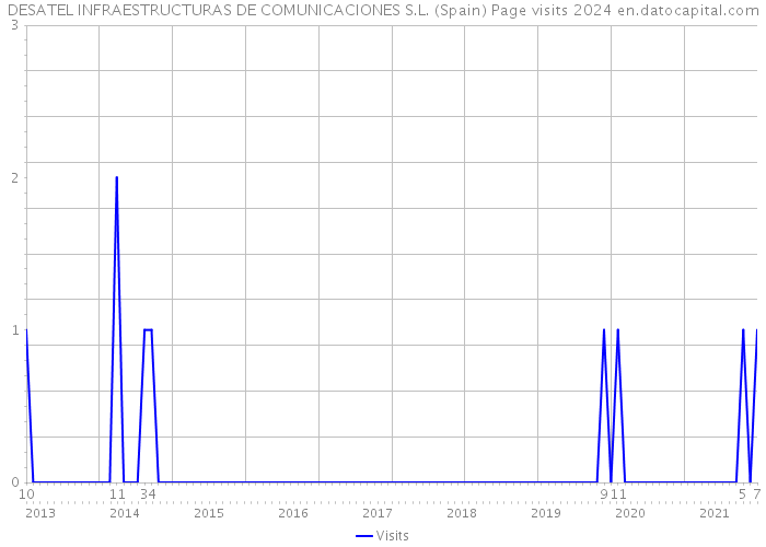 DESATEL INFRAESTRUCTURAS DE COMUNICACIONES S.L. (Spain) Page visits 2024 