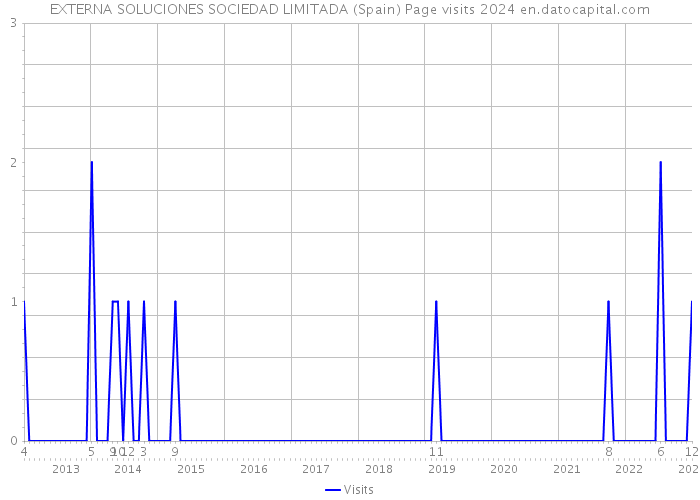 EXTERNA SOLUCIONES SOCIEDAD LIMITADA (Spain) Page visits 2024 