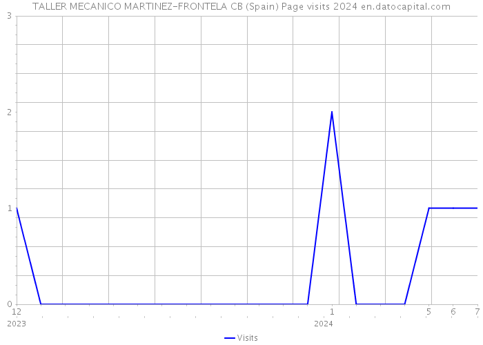 TALLER MECANICO MARTINEZ-FRONTELA CB (Spain) Page visits 2024 