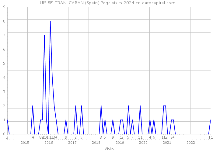 LUIS BELTRAN ICARAN (Spain) Page visits 2024 