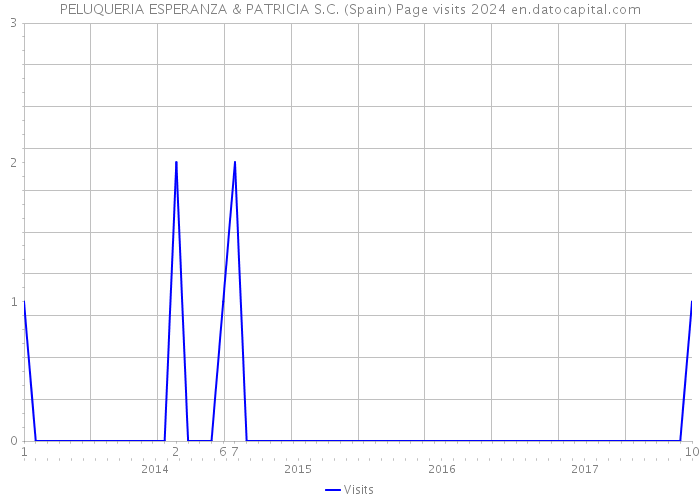 PELUQUERIA ESPERANZA & PATRICIA S.C. (Spain) Page visits 2024 