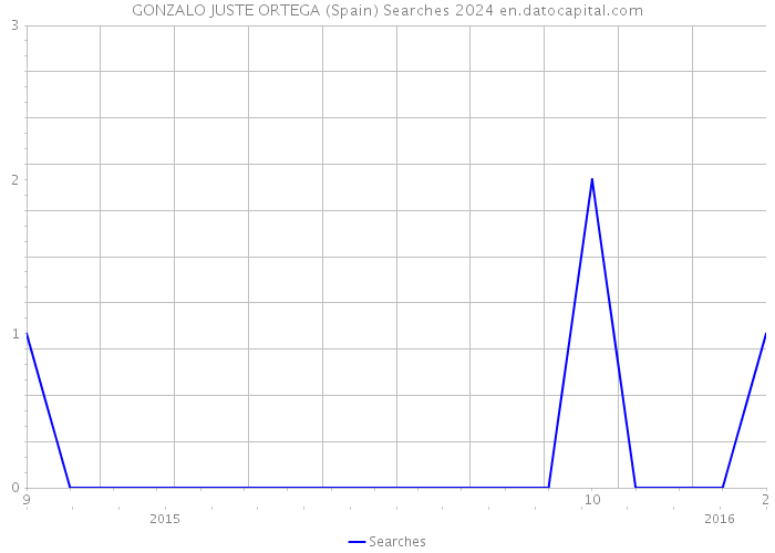 GONZALO JUSTE ORTEGA (Spain) Searches 2024 