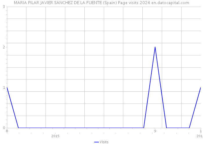 MARIA PILAR JAVIER SANCHEZ DE LA FUENTE (Spain) Page visits 2024 