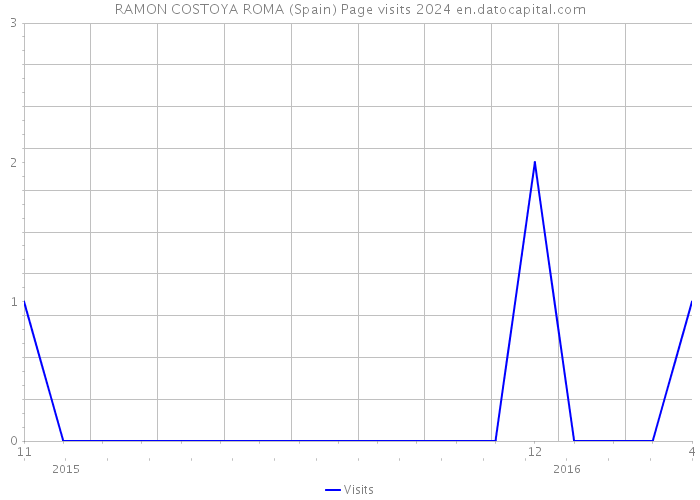 RAMON COSTOYA ROMA (Spain) Page visits 2024 