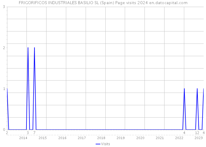 FRIGORIFICOS INDUSTRIALES BASILIO SL (Spain) Page visits 2024 