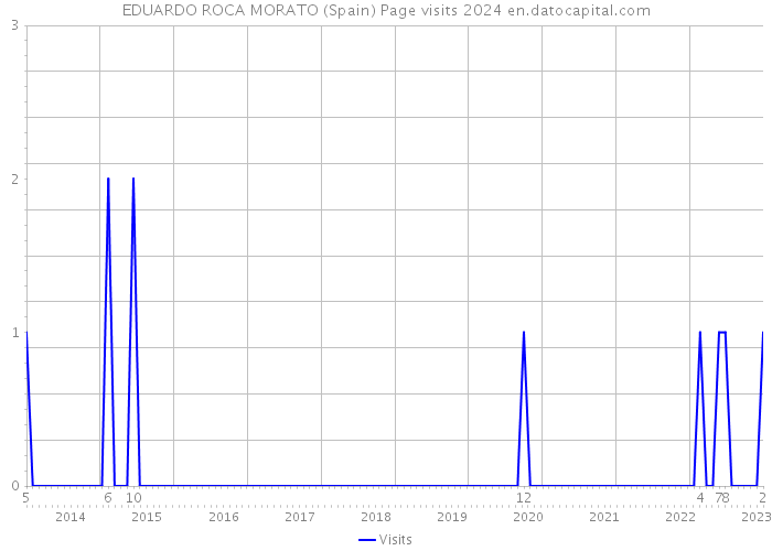 EDUARDO ROCA MORATO (Spain) Page visits 2024 