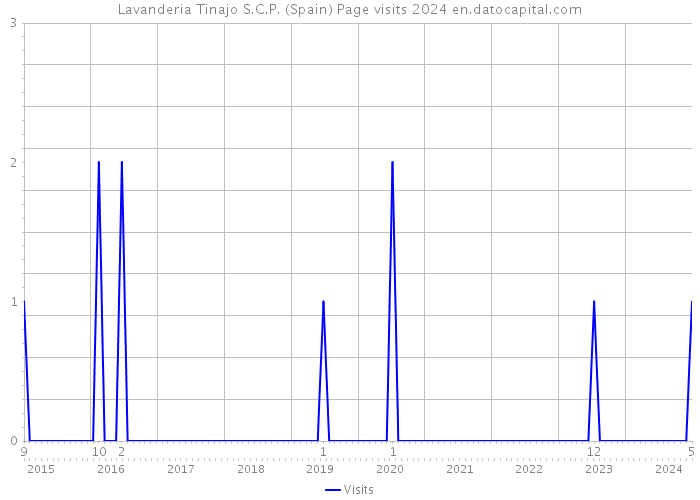 Lavanderia Tinajo S.C.P. (Spain) Page visits 2024 