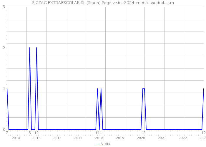 ZIGZAG EXTRAESCOLAR SL (Spain) Page visits 2024 