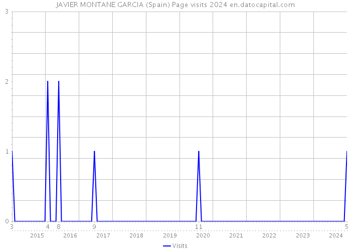 JAVIER MONTANE GARCIA (Spain) Page visits 2024 