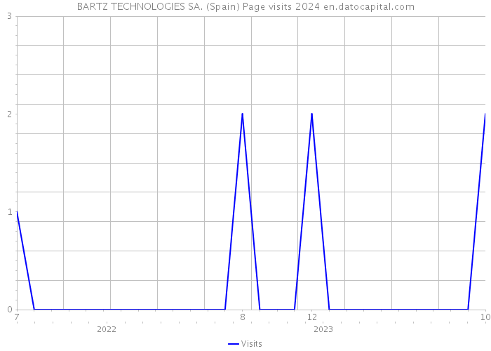 BARTZ TECHNOLOGIES SA. (Spain) Page visits 2024 