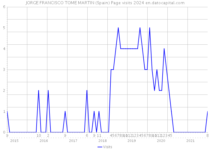 JORGE FRANCISCO TOME MARTIN (Spain) Page visits 2024 