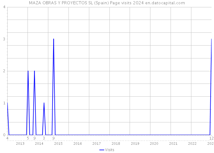 MAZA OBRAS Y PROYECTOS SL (Spain) Page visits 2024 