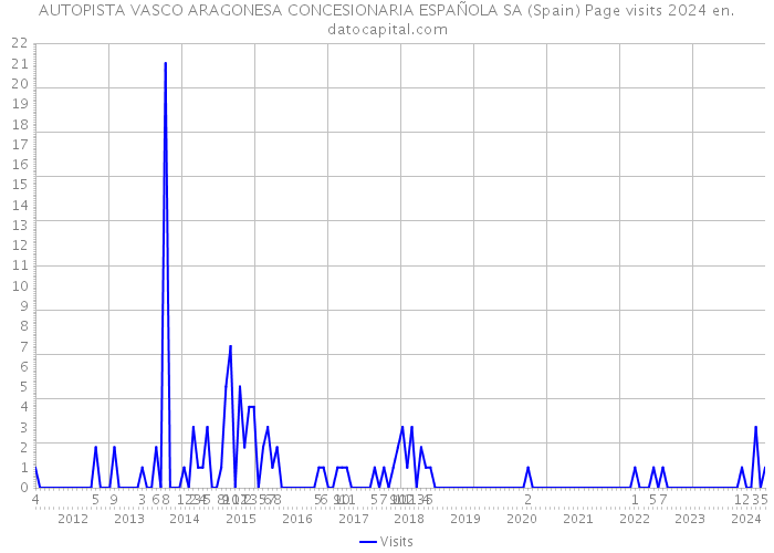 AUTOPISTA VASCO ARAGONESA CONCESIONARIA ESPAÑOLA SA (Spain) Page visits 2024 