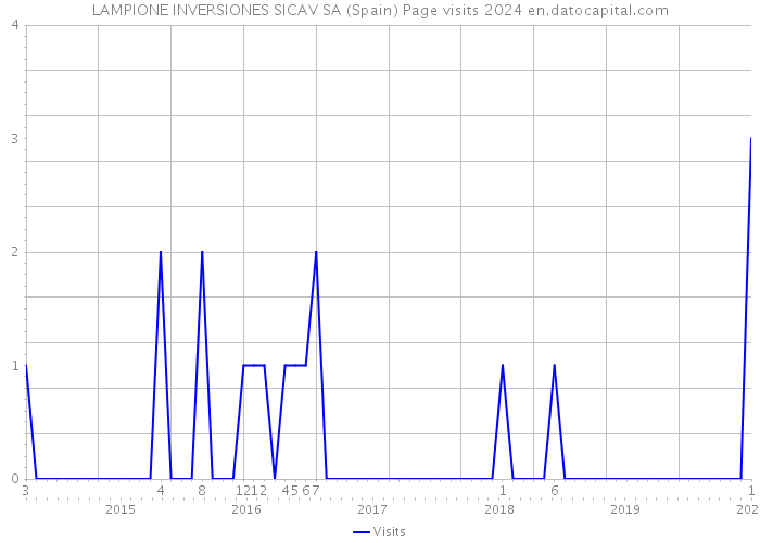 LAMPIONE INVERSIONES SICAV SA (Spain) Page visits 2024 