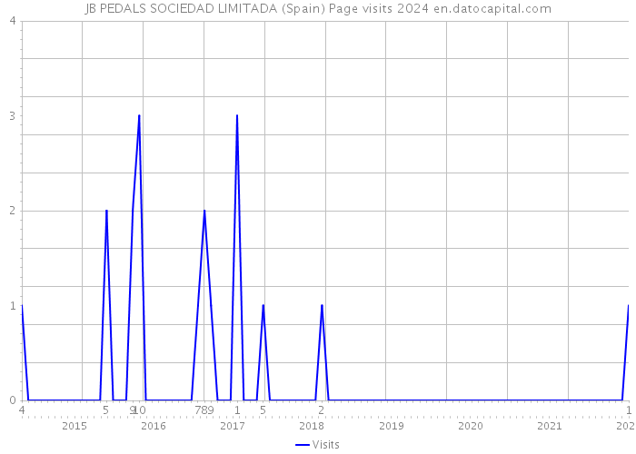 JB PEDALS SOCIEDAD LIMITADA (Spain) Page visits 2024 