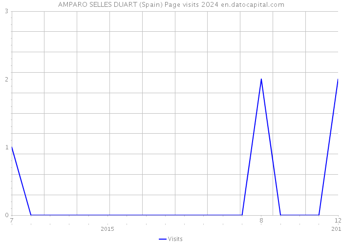 AMPARO SELLES DUART (Spain) Page visits 2024 