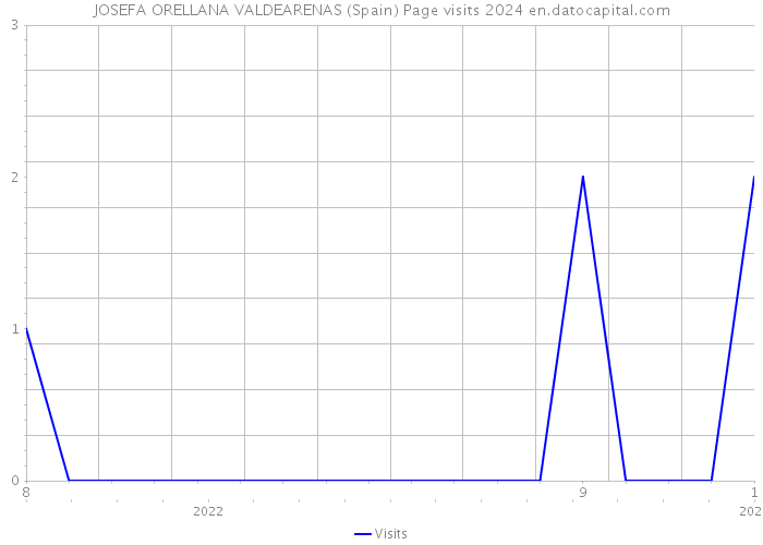 JOSEFA ORELLANA VALDEARENAS (Spain) Page visits 2024 