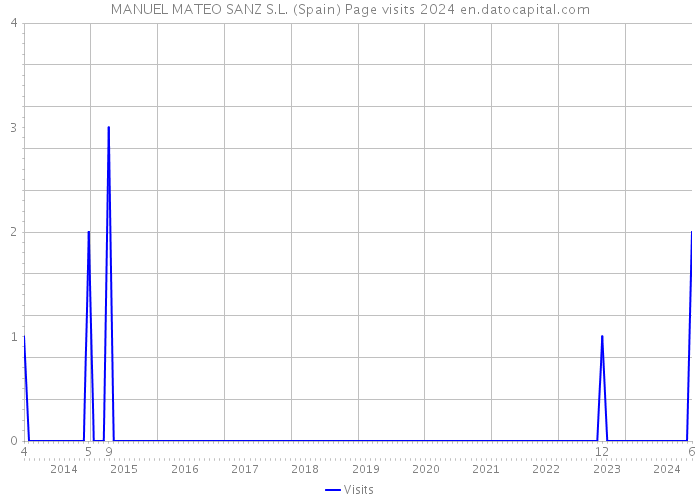 MANUEL MATEO SANZ S.L. (Spain) Page visits 2024 