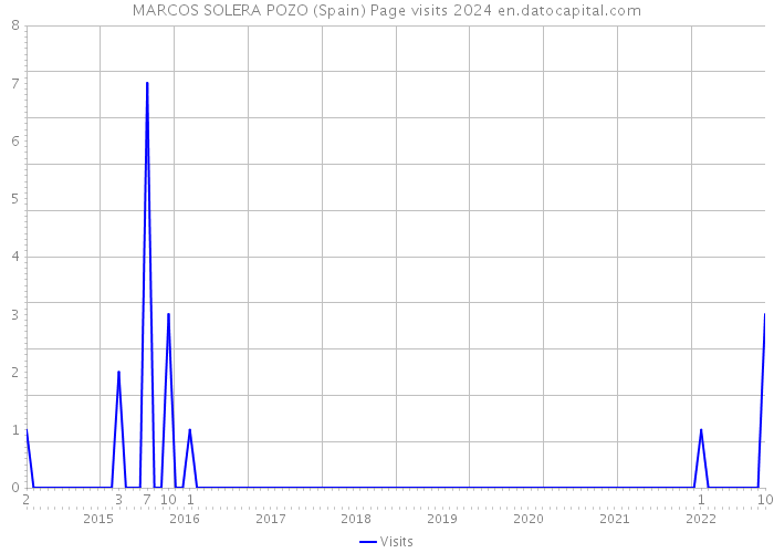MARCOS SOLERA POZO (Spain) Page visits 2024 