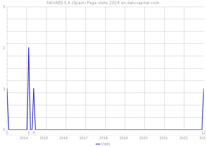 NAVAES S A (Spain) Page visits 2024 